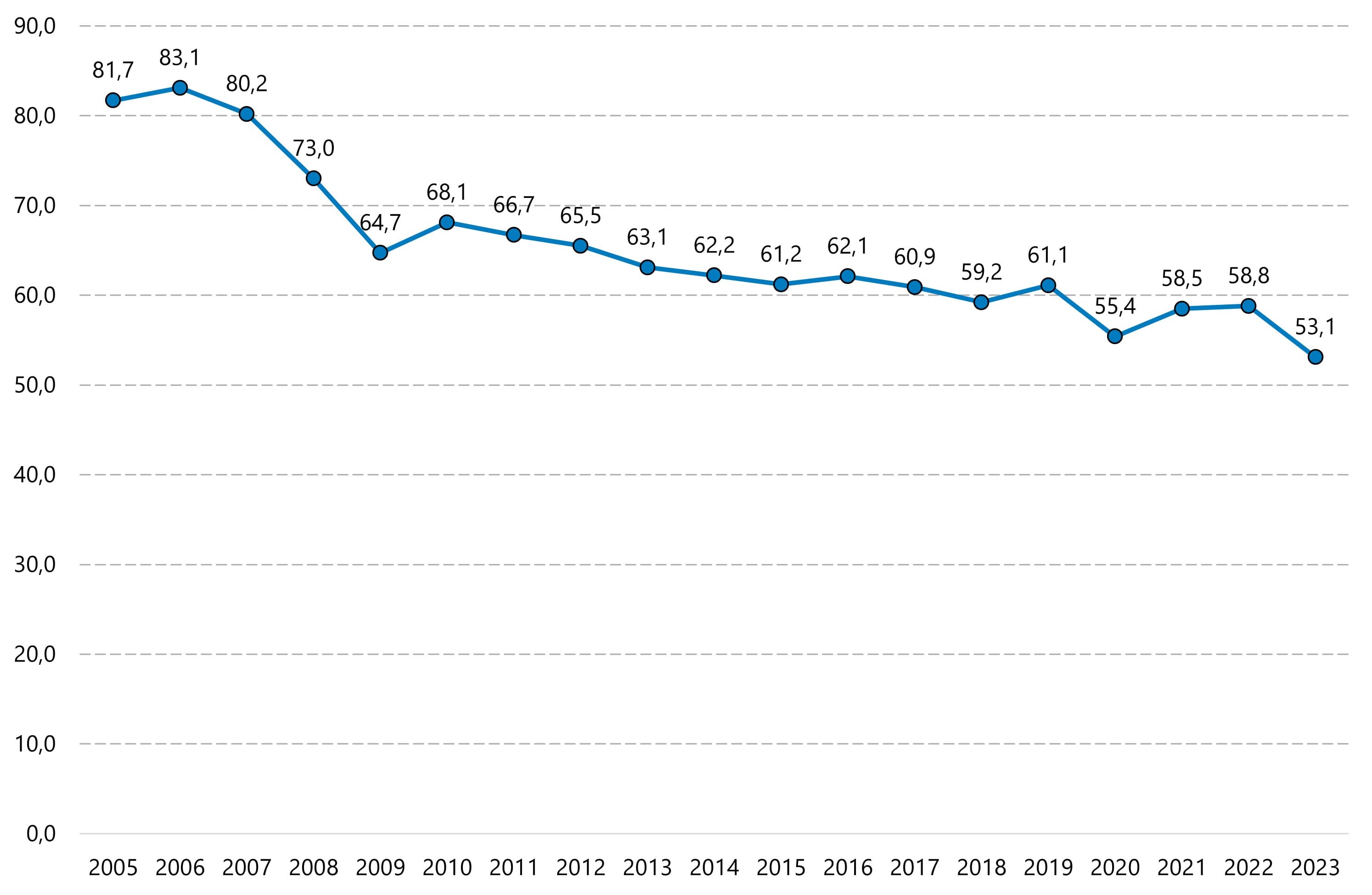 Viivakuvaajasta havaittavissa, että taajuus oli vuonna  2005 noin 82 ja se on laskenut tasaisesti vuoteen 2023 ollen 52 