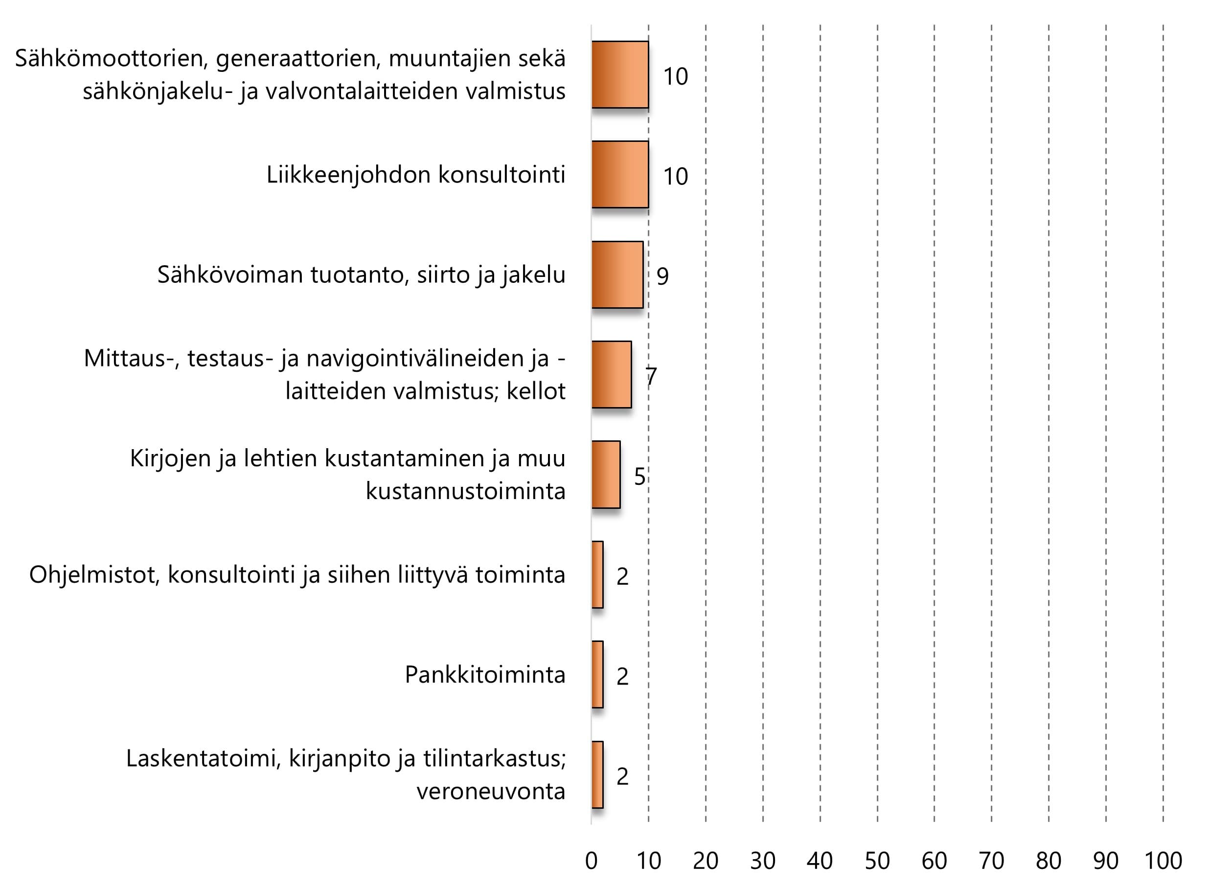 Alhaisimmat työpaikkatapaturmien taajuustasot ovat toimistotyövaltaisilla toimialoilla.