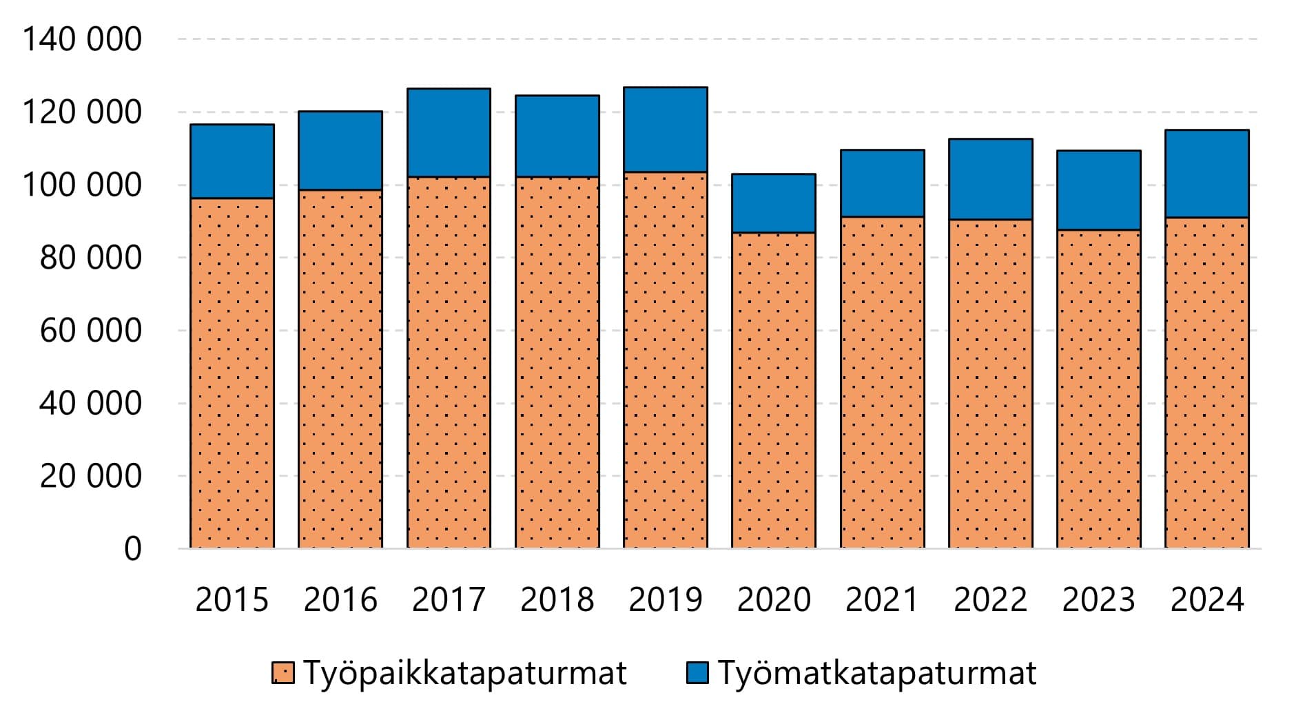 Työtapaturmien määrä on noussut vuonna 2024 edellisvuoteen verrattuna
