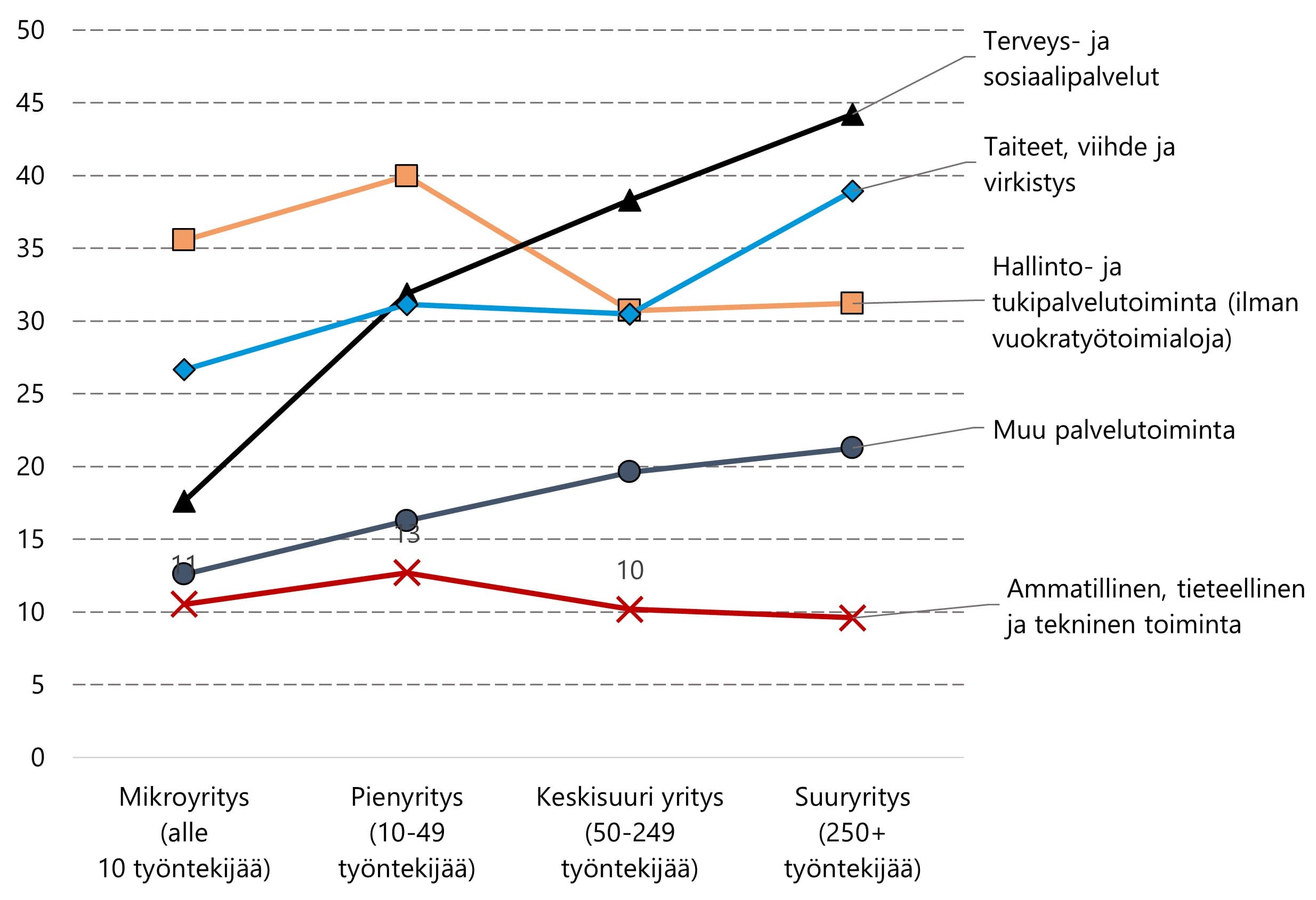 Yksityisen soten päätoimialalla taajuus nousee yrityskoon mukaan.