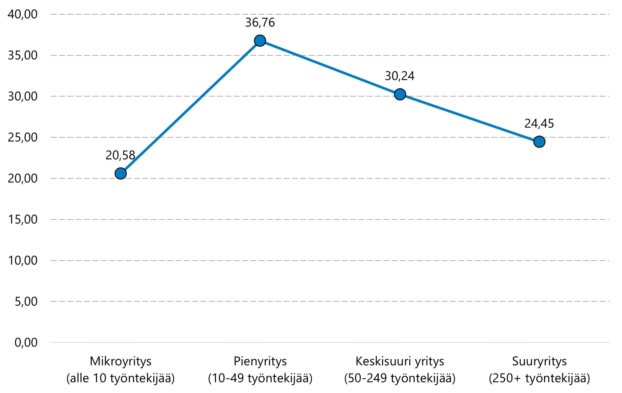 Taajuustaso on matalin mikroyrityksissä ja korkein pienyrityksissä.