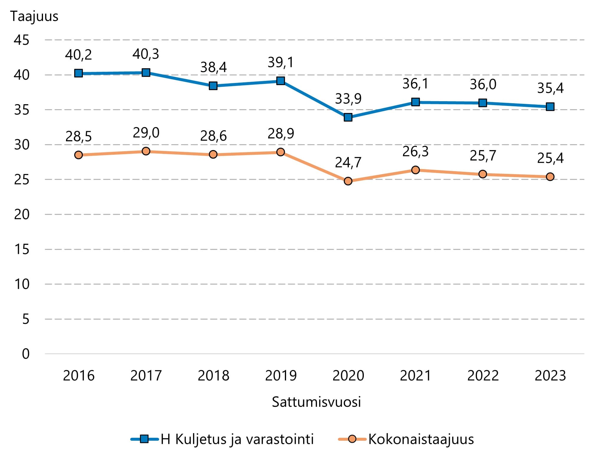 Logistiikan tapaturmataajuus on v. 2016-2023 kehittynyt samansuuntaisesti kaikkien toimialojen kokonaistaajuden kanssa