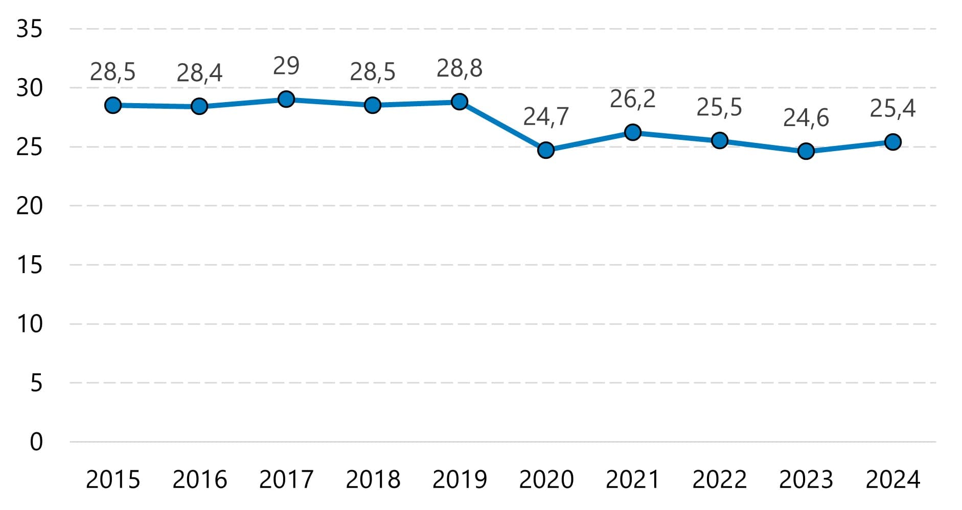Palkansaajien työpaikkatapaturmien taajuus kääntyi nousuun vuonna 2024