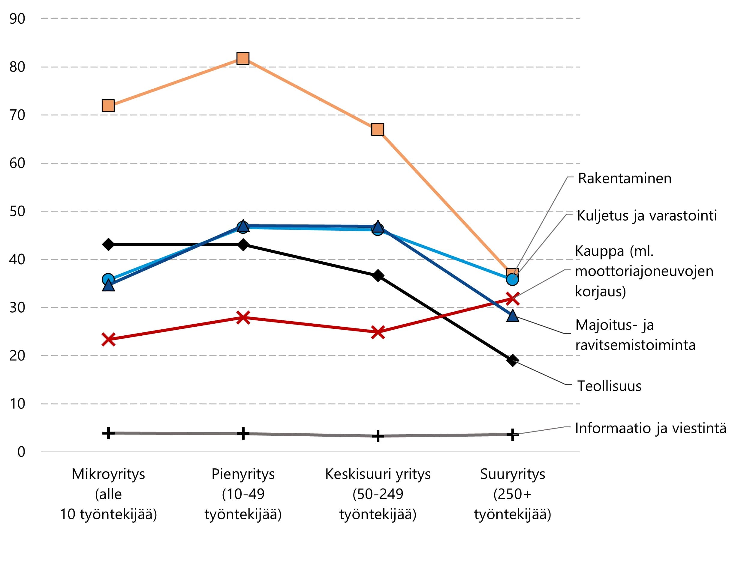 Korkeimmat taajuudet ovat rakentamisen päätoimialan pienimmissä yrityksissä.