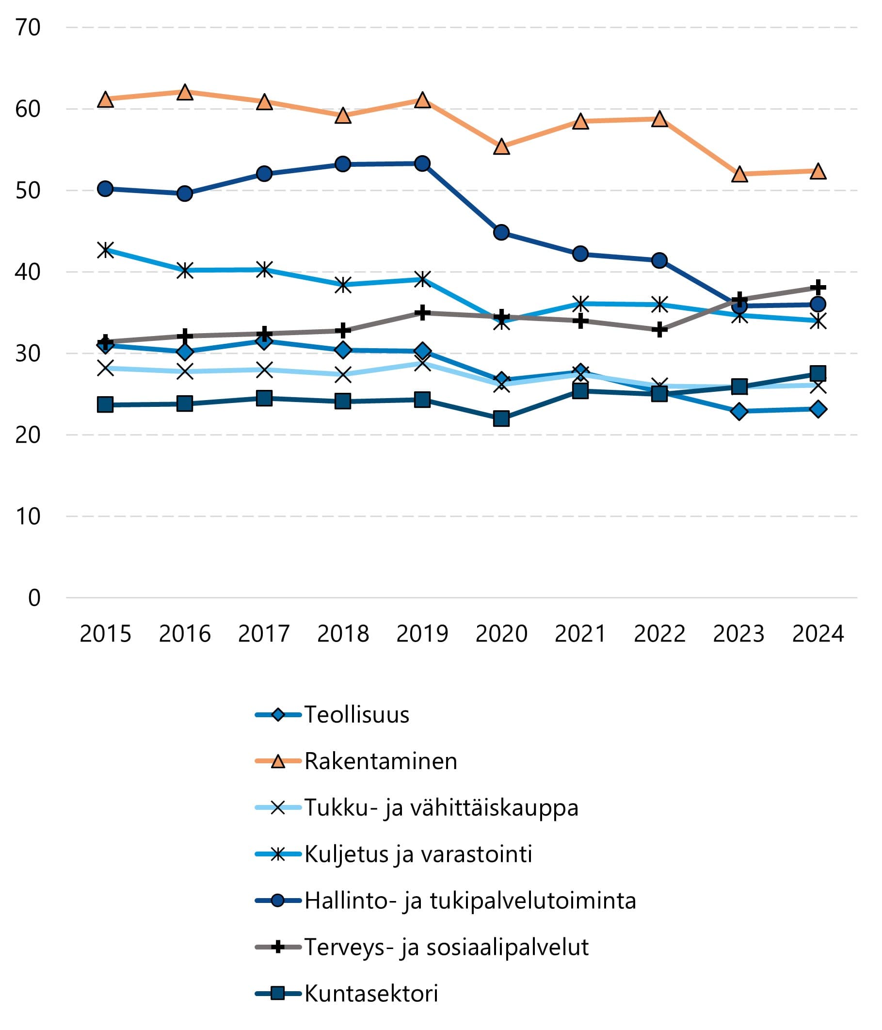 Useimmilla merkittävimmillä päätoimialoilla taajuudet kääntyivät nousuun vuonna 2024