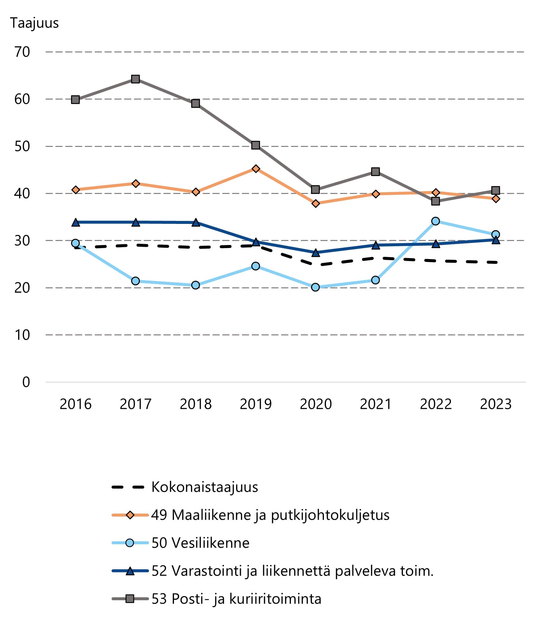 Tapaturmataajuus on v.2016-2023 laskenut selvimmin posti- ja kuriiritoiminnassa.