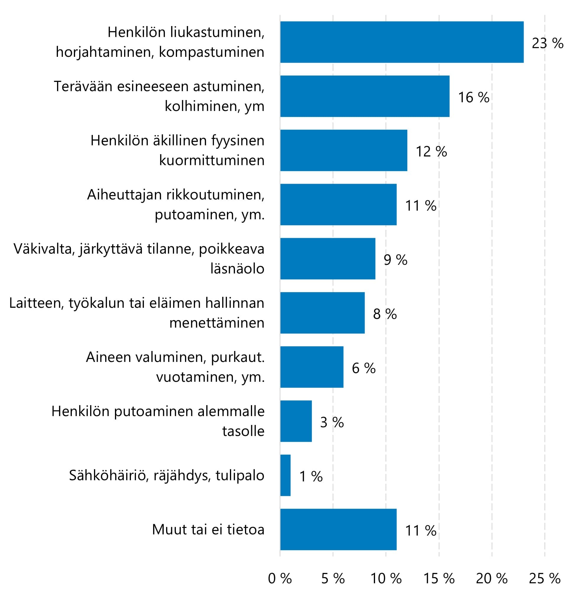 Yleisimmät vahingoittumista edeltäneet poikkeamat ovat liittyneet kaatumiseen tai esineisiin osumiseen.
