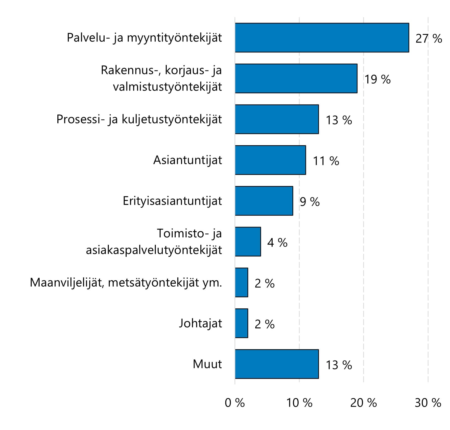 Eniten palkansaajien työpaikkatapaturmia 2024 sattui palvelu- ja myyntityön ammattilaisille.
