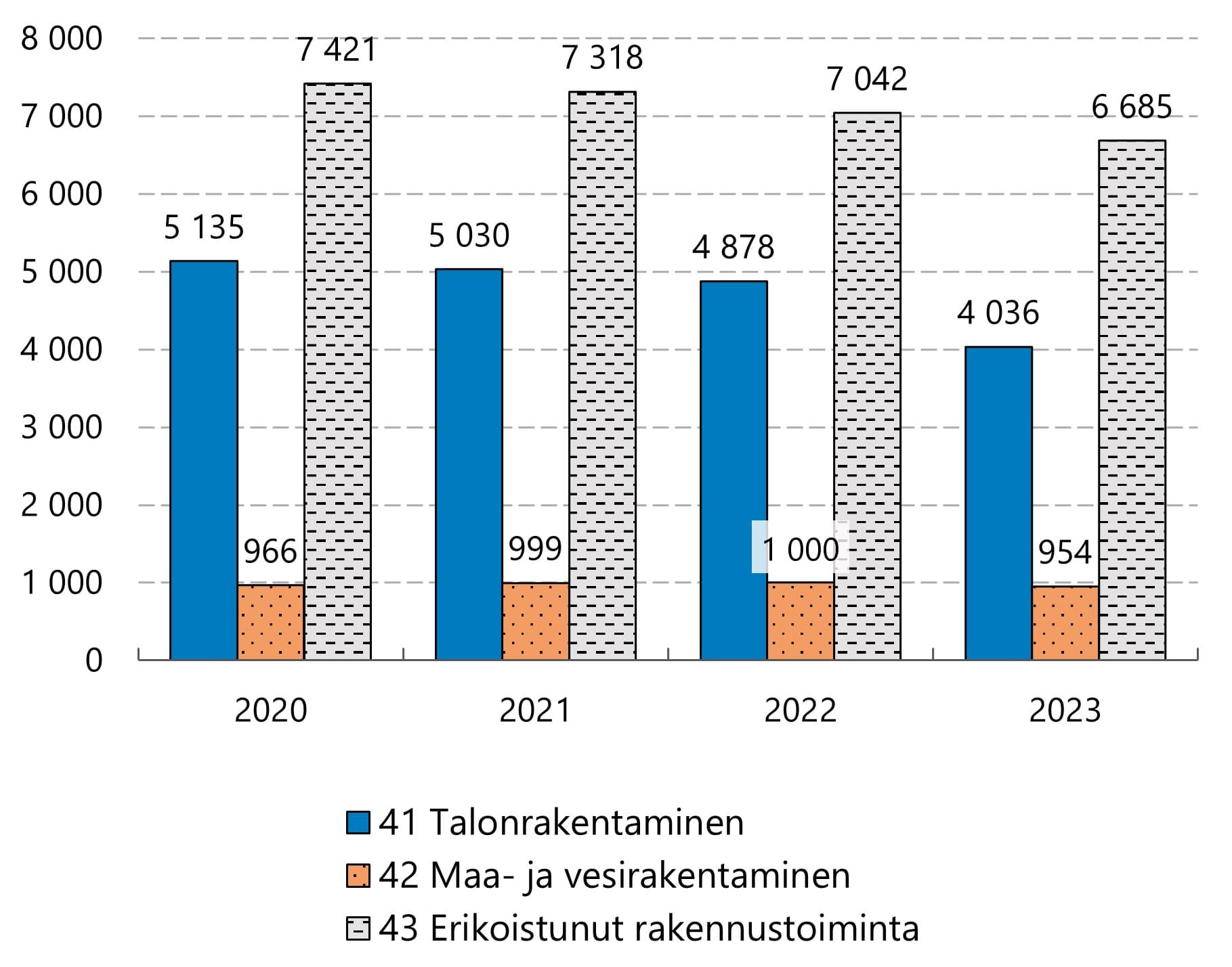 Kaikilla rakentamisen alatoimialoilla työpaikkatapaturmien määrän lasku on ollut tasaista