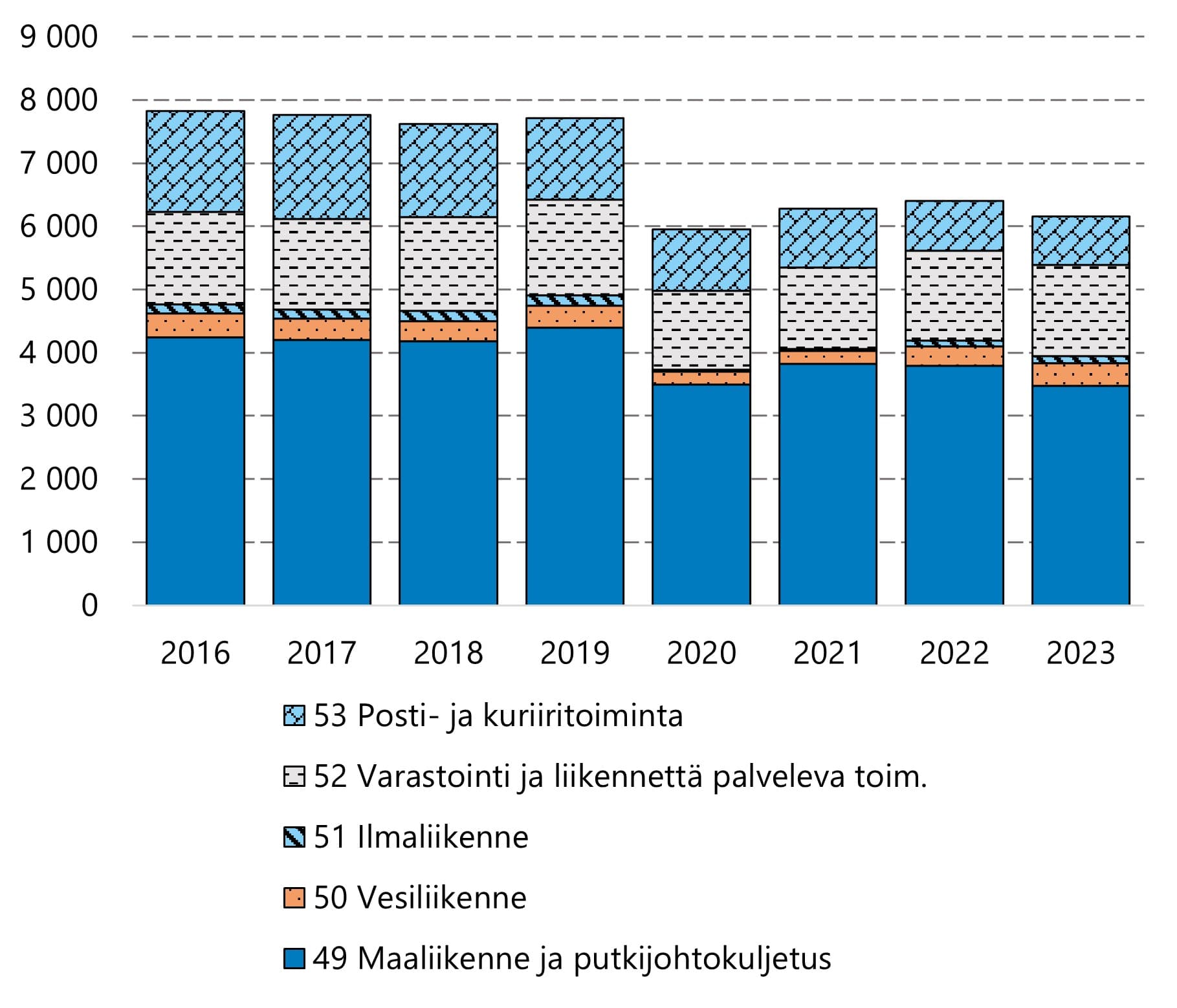 Työpaikkatapaturmien lukumäärät putosivat selvästi vuonna 2020 kuljetuksen ja varastoinnin eri toimialoilla