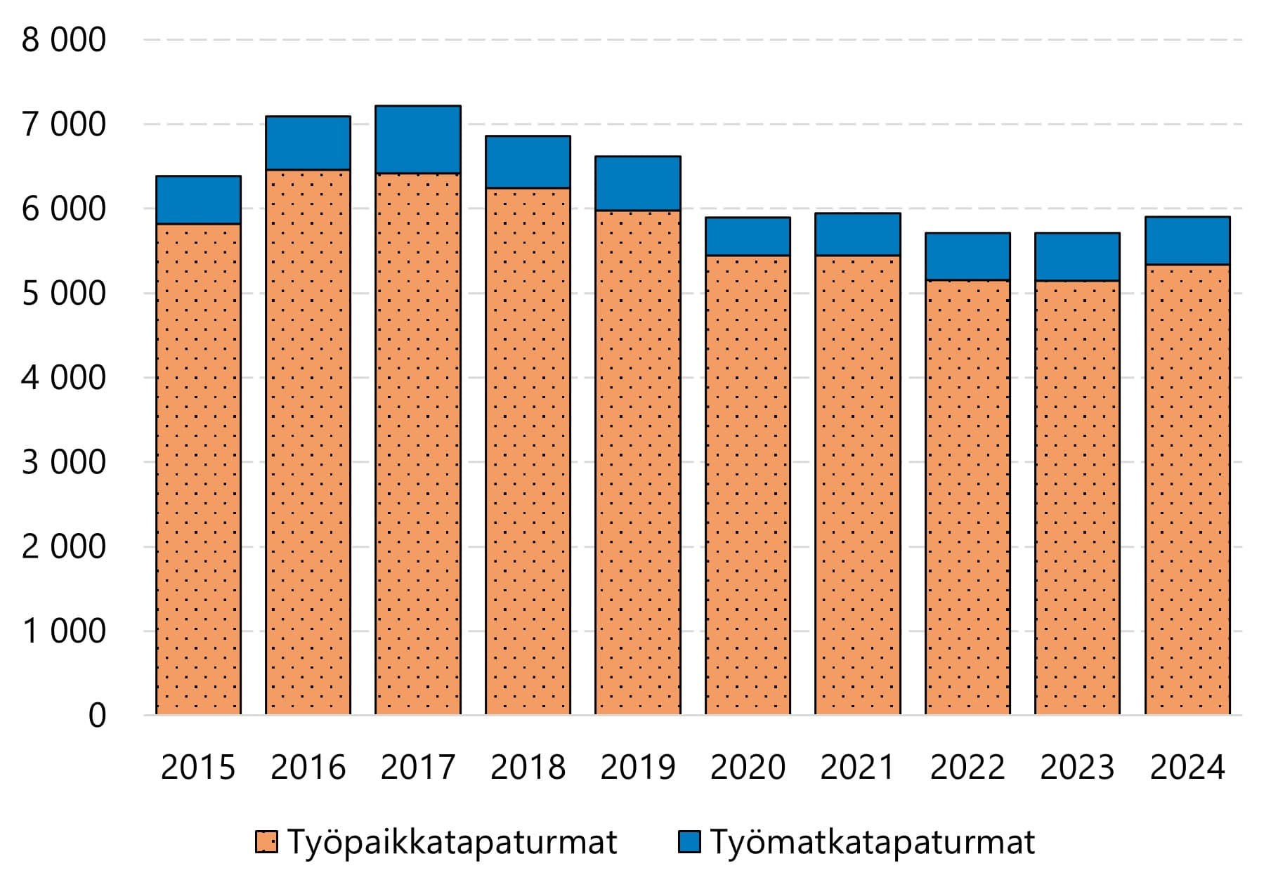 Yrittäjien työtapaturmat ovat lisääntyneet vuonna 2024 edellisvuoteen verrattuna