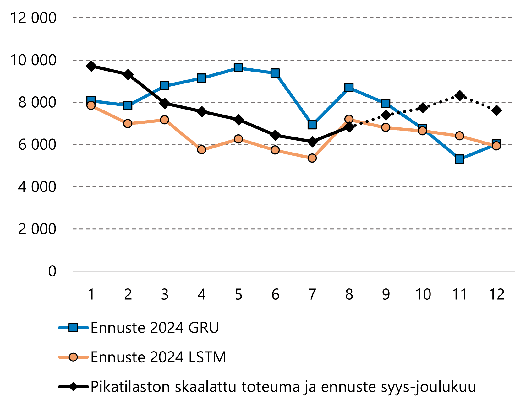 Ennustemallit pääsevät lukumäärän ennustamisessa lähelle pikatilastoa, mutta kuukausiprofiili on erilainen