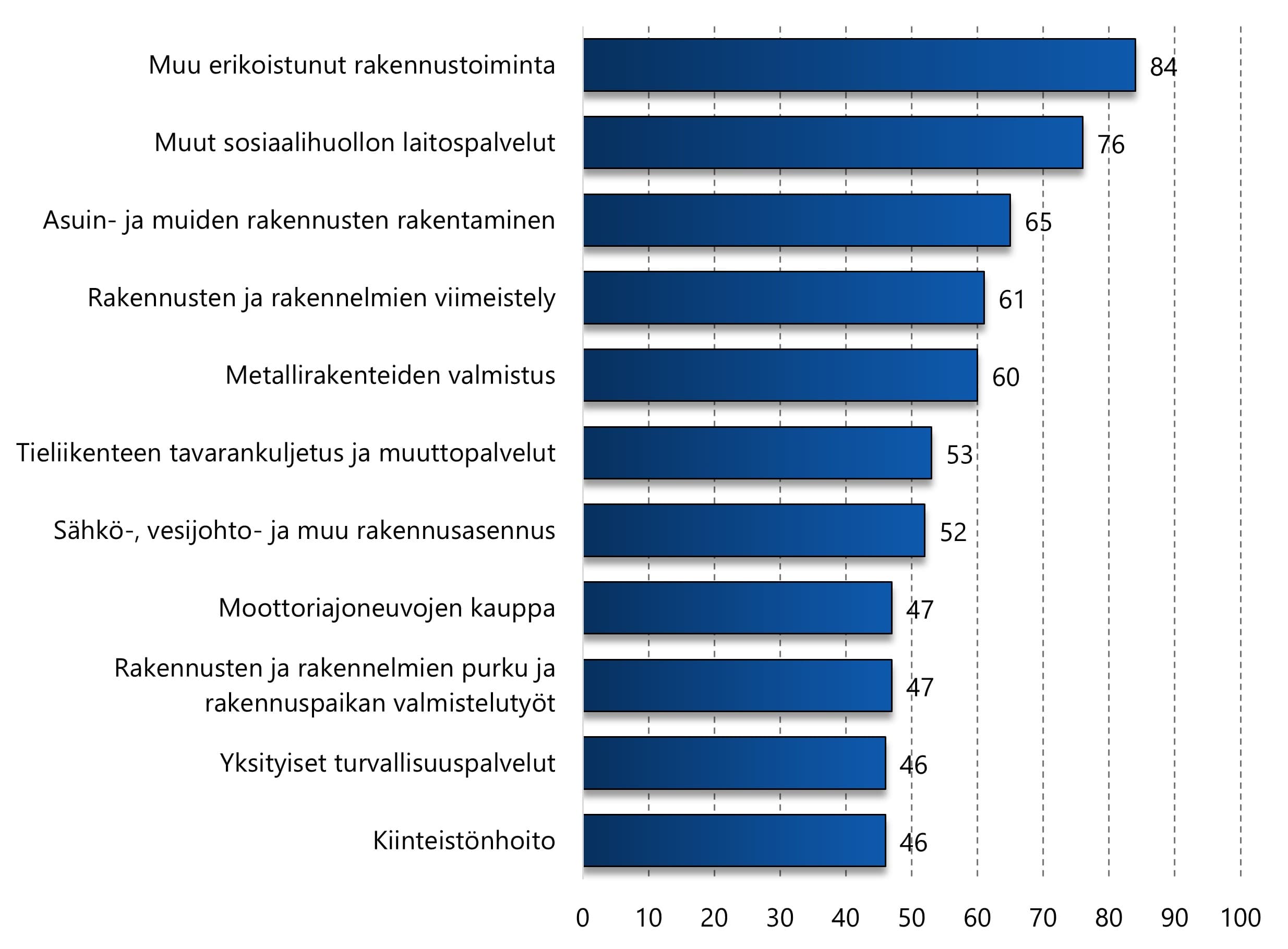 Korkeimmat työpaikkatapaturmien tapaturmataajuudet ovat kaikkien alojen keskiarvoa huomattavasti korkeammat.