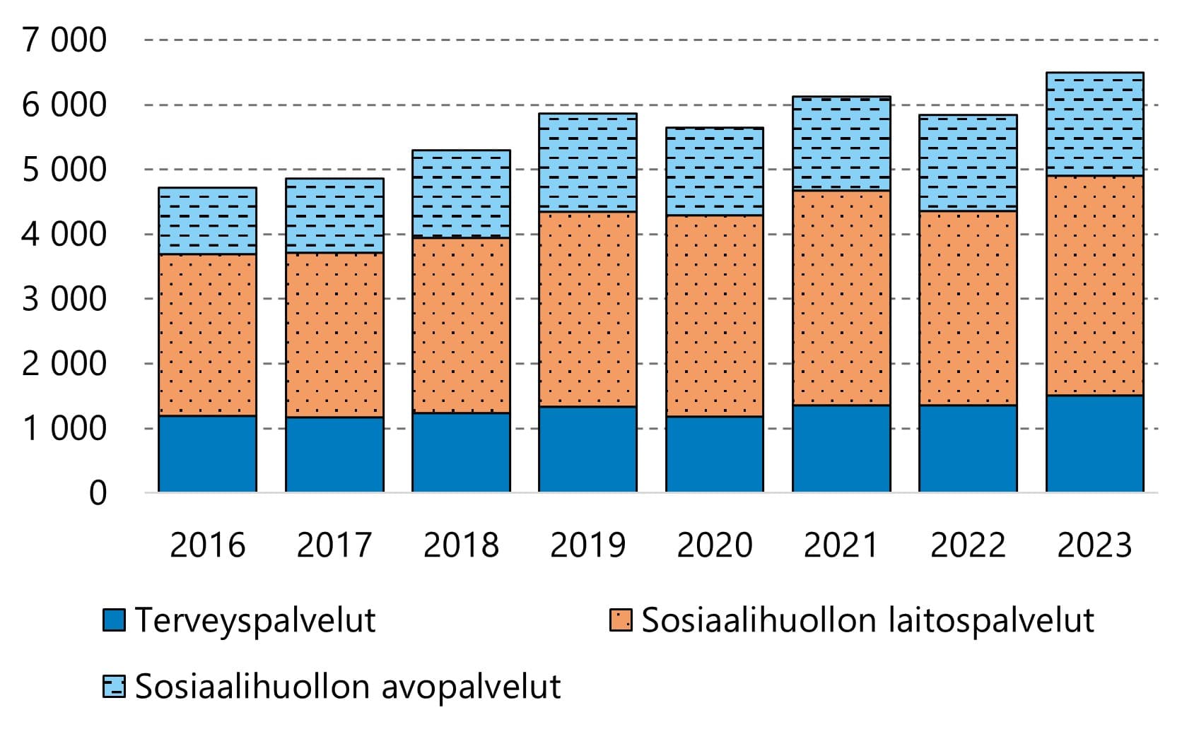 Työpaikkatapaturmien määrä kasvoi vuonna 2023 kaikilla yksityisillä sote-aloilla.
