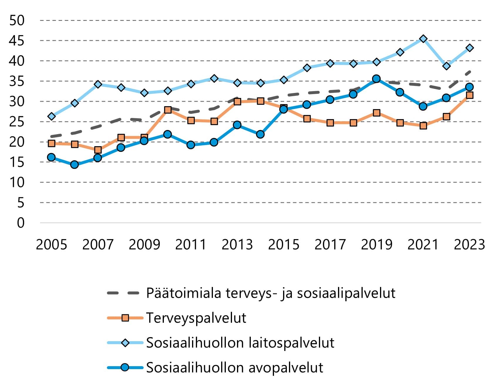 Yksityisten terveys- ja sosiaalipalvelujen toimialalla työpaikkatapaturmien taajuudet ovat nousseen jo pitkään.