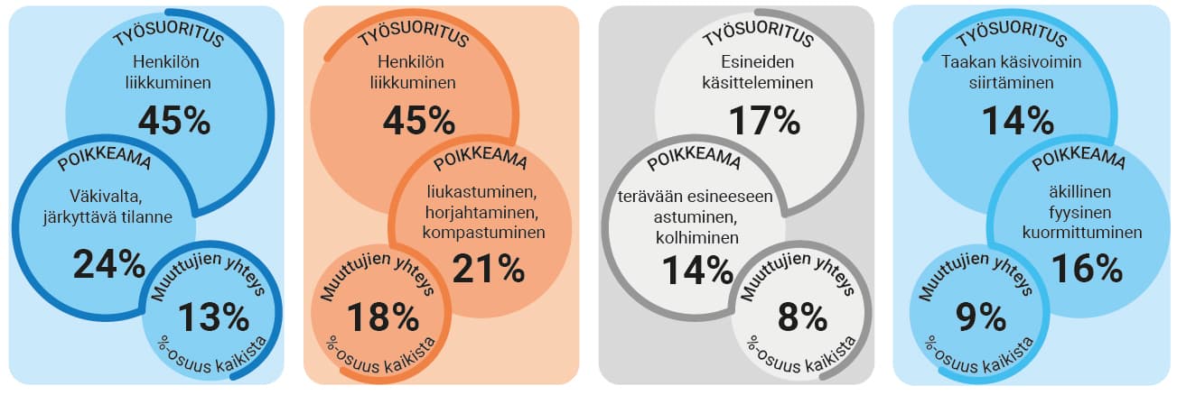 Yleisimpiä ovat liikkumisen ja kaatumisen sekä liikkumisen ja väkivaltaan liittyvien tilanteiden välillä