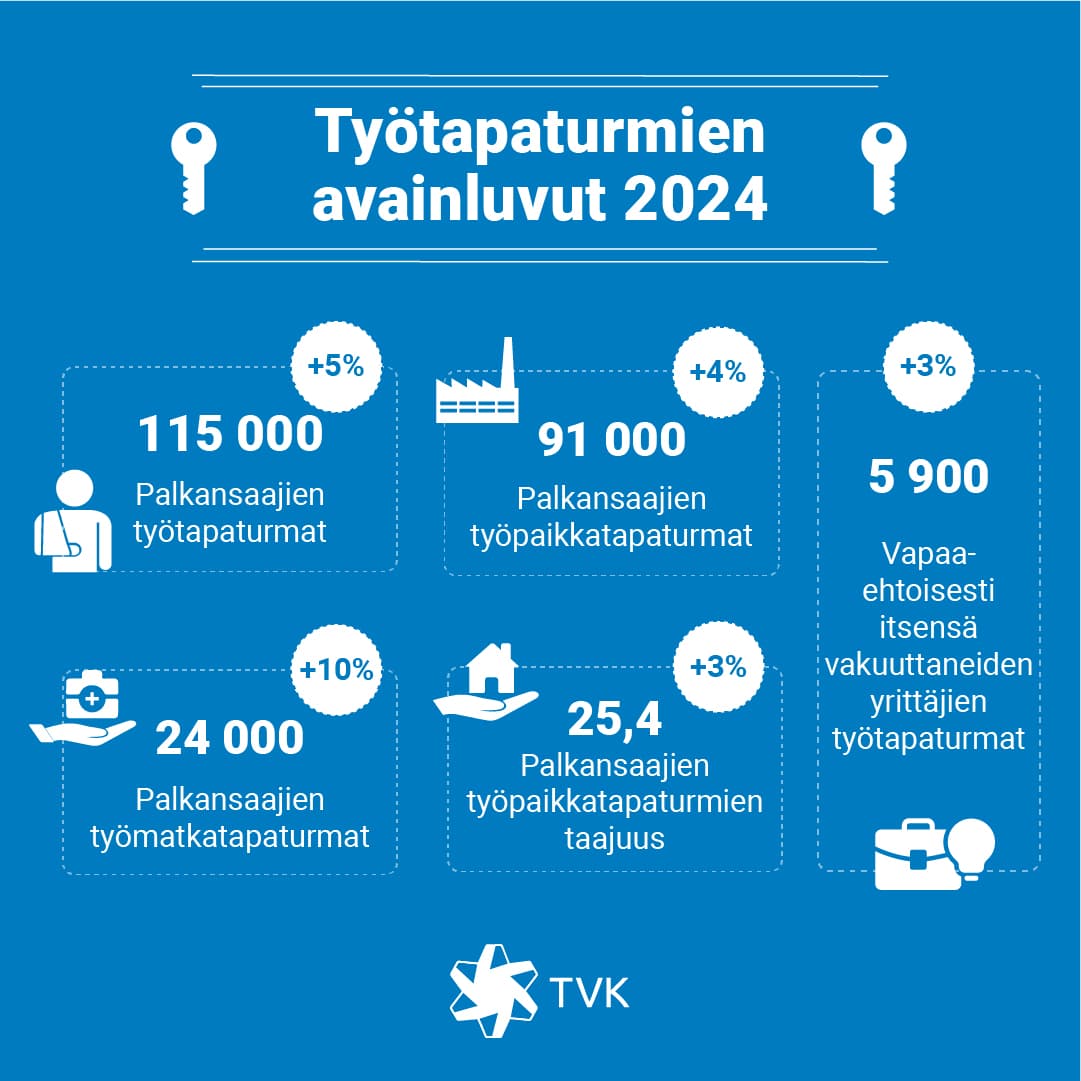 Työtapaturmien määrä nousi 5%, työpaikkatapaturmien 4%, työmatkatapaturmien 10 %