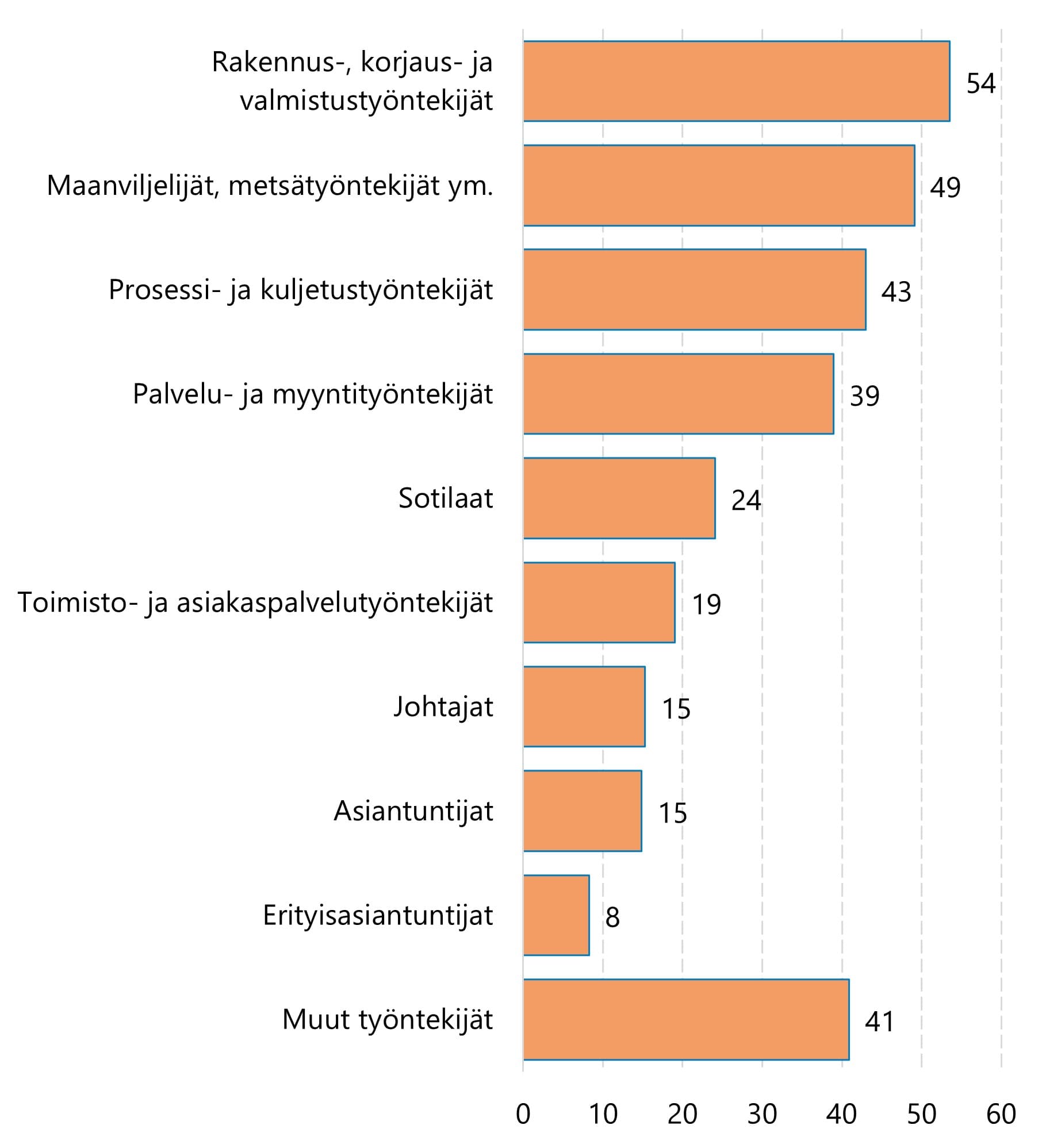 Korkeimmat työpaikkatapaturmien taajuudet ovat rakennus-, korjaus- ja valmistustyöntekijöillä