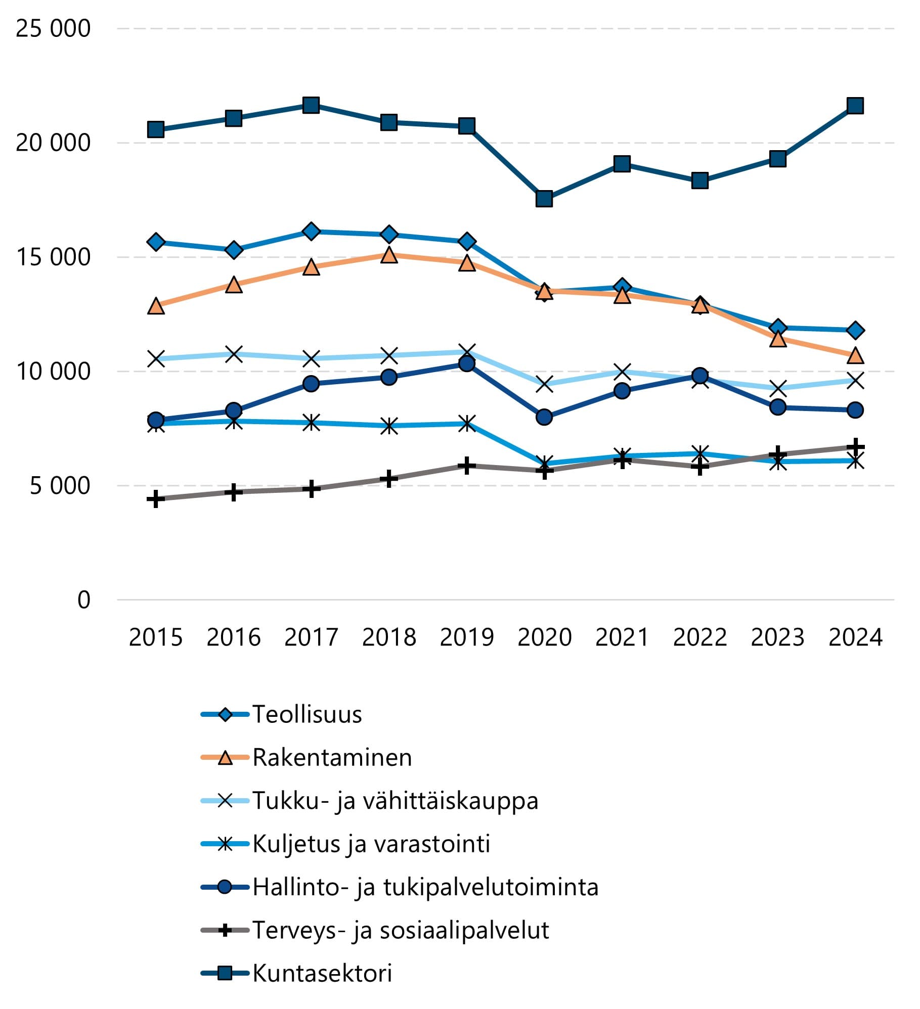 Merkittävn kasvu työpaikkatapaturmien lukumäärässä on ollut kuntasektorilla (ml. Hyvinvointialueet)