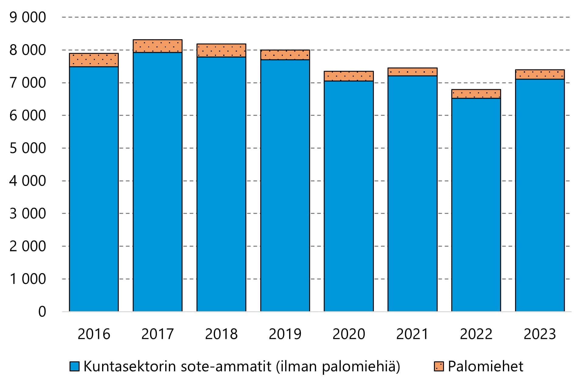 Kuntasektorin sote-ammateissa sattuu vuosittain noin 7000 työpaikkatapaturmaa