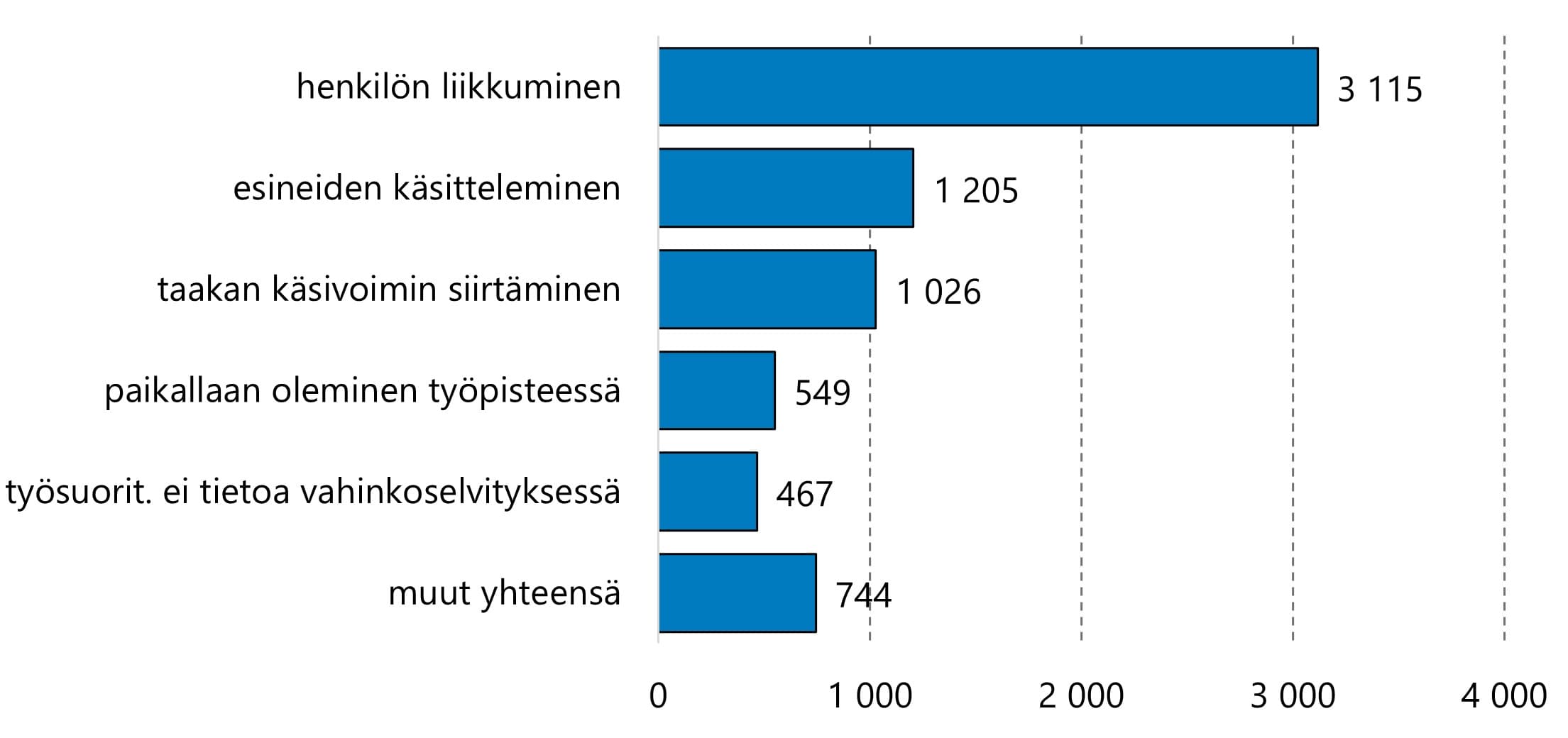 Työpaikkatapaturmista suuri osa liittyy liikkumiseen, esineiden käsittelemiseen tai nostamiseen